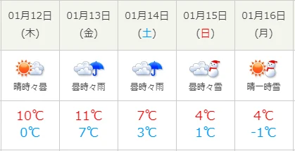 仁川天気予報